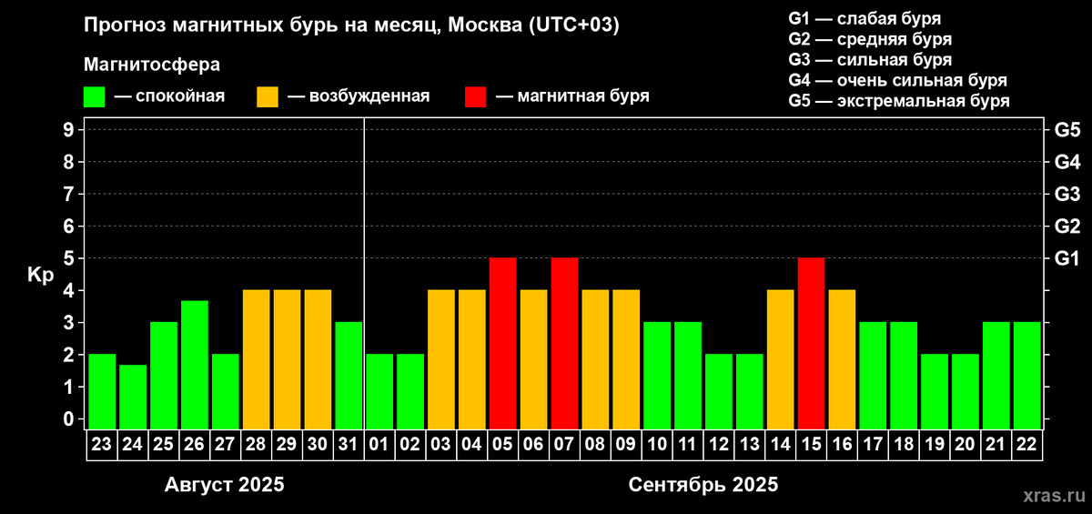    Лаборатория солнечной астрономии РАН