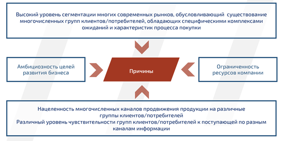 Причины фокусировки усилий на целевых рынках