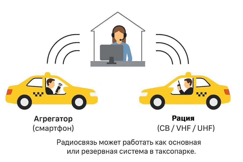  Радиоканал может работать как
            основной или резервный вместе с приложениями агрегаторов.