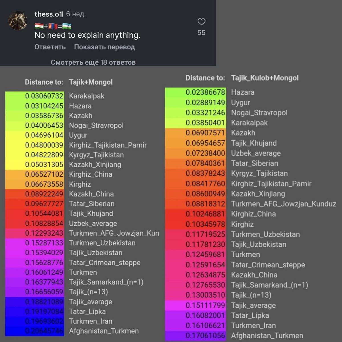 График "А", образец таджиков Таджикистана и монголов Монголии.