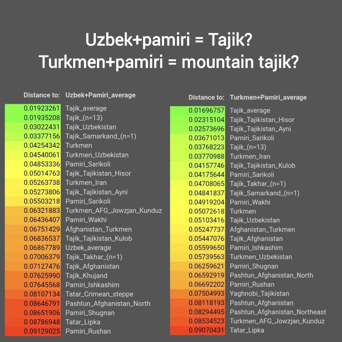 График "В". Смешал узбеков и туркмен с общим профилем памирских племён.