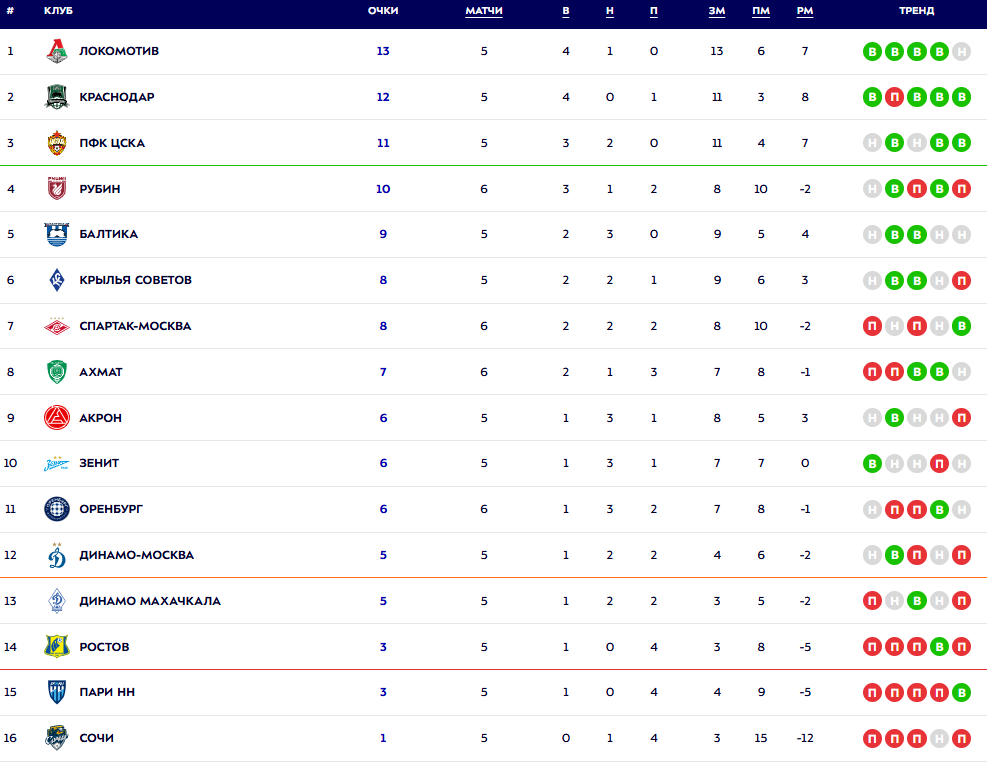 Турнирная таблица РПЛ. Источник: официальный сайт МИР РПЛ