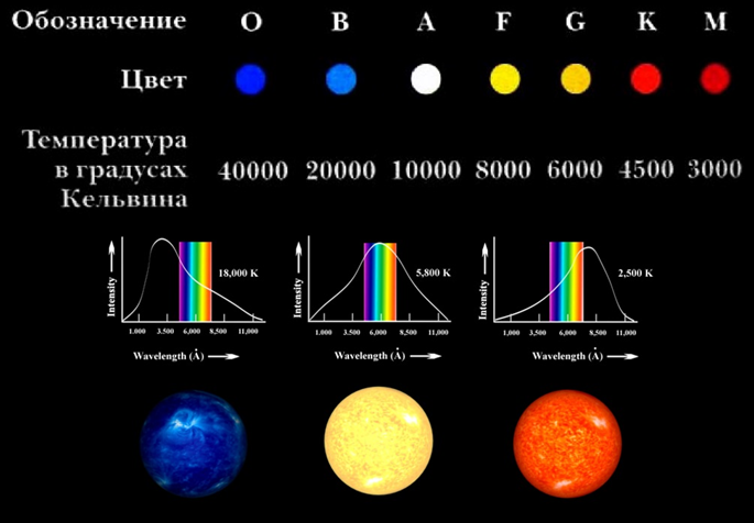 Цвет звезды определяется температурой её поверхности.