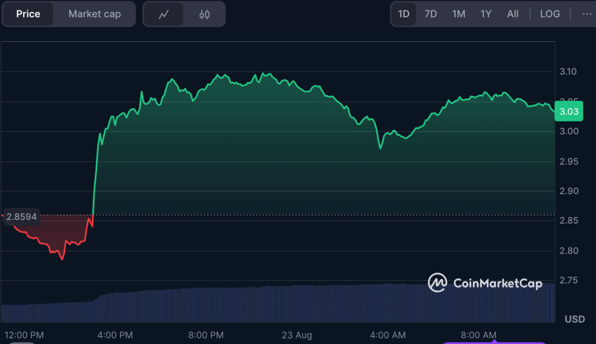      Источник: CoinMarketCap; Дневной график цен XRP