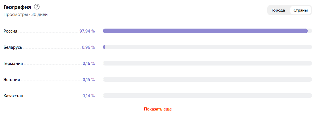 Почти один процент среди моих читателей - жители Беларуси.