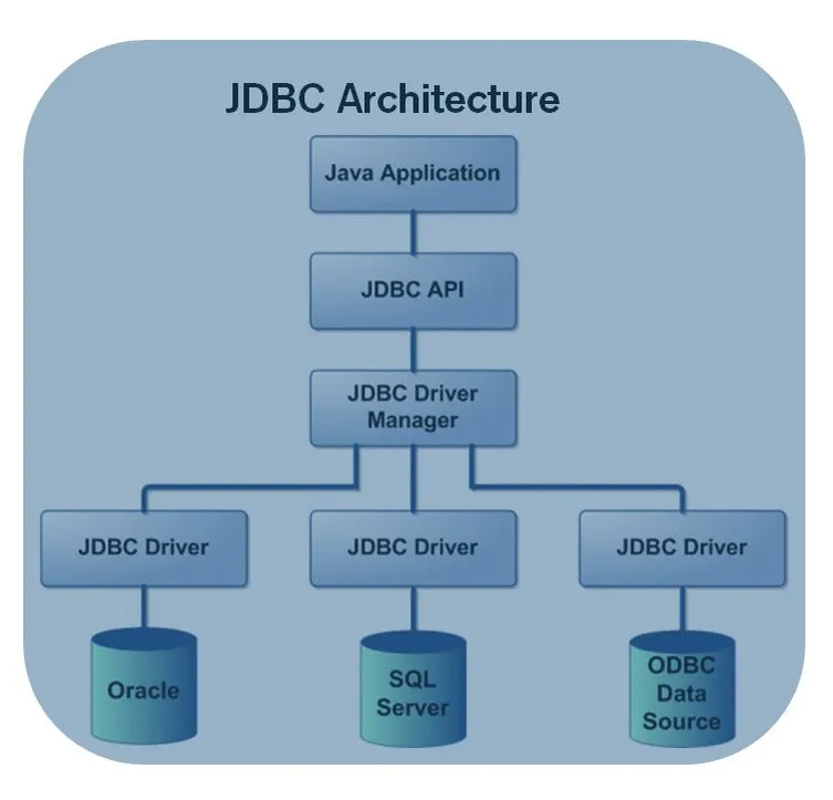 Рисунок: работа с JDBC в JAVA
