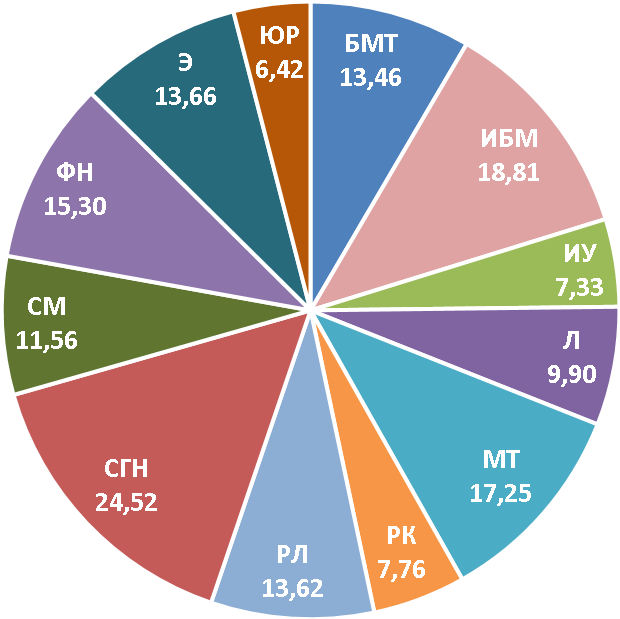 ИНПК факультетов (сумма ИНПК выпускающих кафедр), приходящиеся в среднем на одного преподавателя