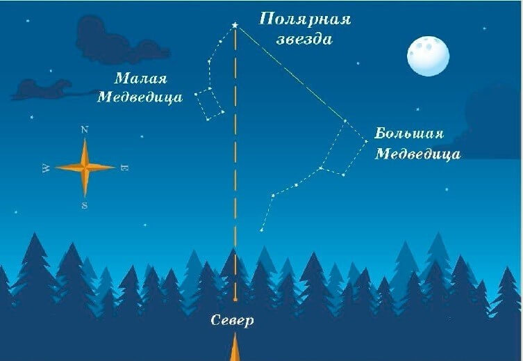    Как найти полярную звезду на небе. Источник изображения: laifkhak.ru