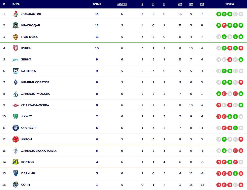 Турнирная таблица РПЛ. Источник: официальный сайт МИР РПЛ
