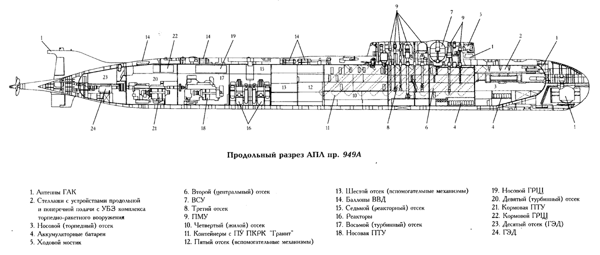 При длине 154 метра АПЛ проекта 949А имела подводное водоизмещение около 24000 тонн. Ядерные реакторы разгоняли лодку под водой до максимальной скорости в 32 узла (около 60 км/ч). Рабочая глубина погружения составляла 520 метров (максимальная — 600 метров). Автономность боевого похода закладывалась на уровне 4 месяцев. Экипаж субмарины состоял из 107 человек.На иллюстрации: АПЛ проекта 949А в разрезе. Источник: https://www.deepstorm.ru/DeepStorm.files/45-92/nsrs/949A/949a-1.gif
