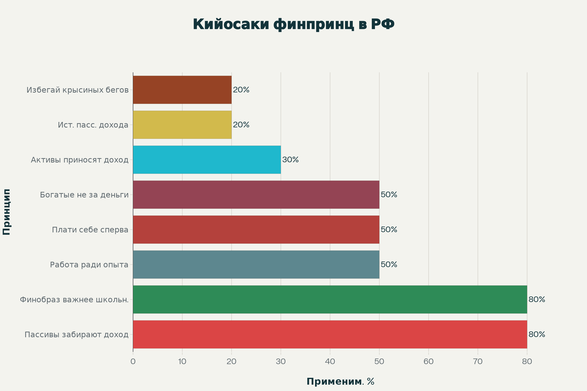 Применимость принципов Кийосаки в российской экономике
