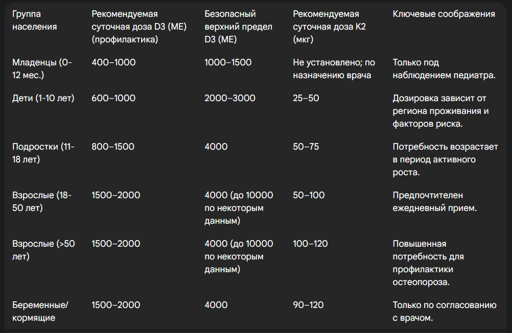 Примечание: Превышение безопасного верхнего предела допустимо только под строгим медицинским контролем с регулярным мониторингом уровня кальция и 25(OH)D в крови.

