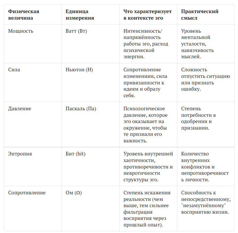 Эти "единицы" — не literal измерение, а мощные метафоры для самонаблюдения и описания процессов в рамках холономной парадигмы, где сознание считается фундаментальным свойством вселенной.
Они помогают перевести субъективный опыт на более объективный язык, понятный современному technocratic mind. Цель такого "измерения" — не получить число, а увидеть динамику: в медитации "сопротивление" падает, "потребляемая мощность" уменьшается, а в стрессе — всё наоборот. Это карта для навигации по внутренней территории.