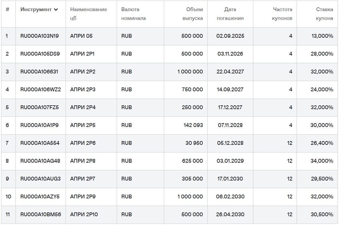 Облигации АПРИ на Мосбирже. Данные от 25.08.2025. Источник: сайт Мосбиржи