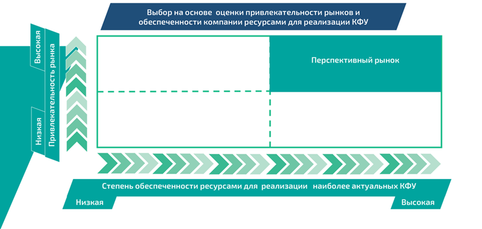 Выбор целевых рынков на основе анализа ключевых факторов успеха