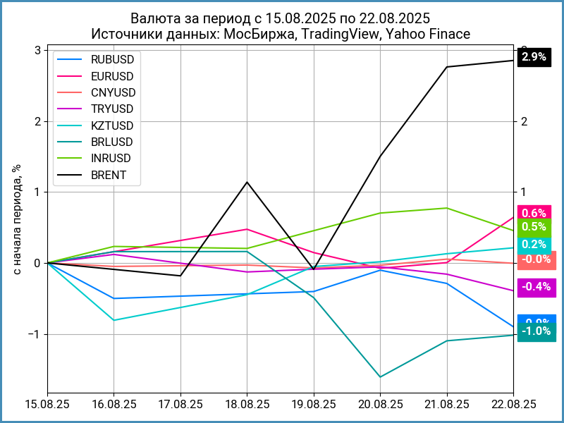 Недельная динамика валют.