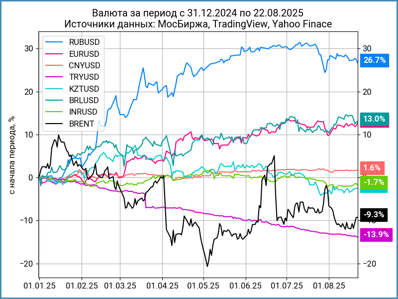 Динамика валют с начала года.
