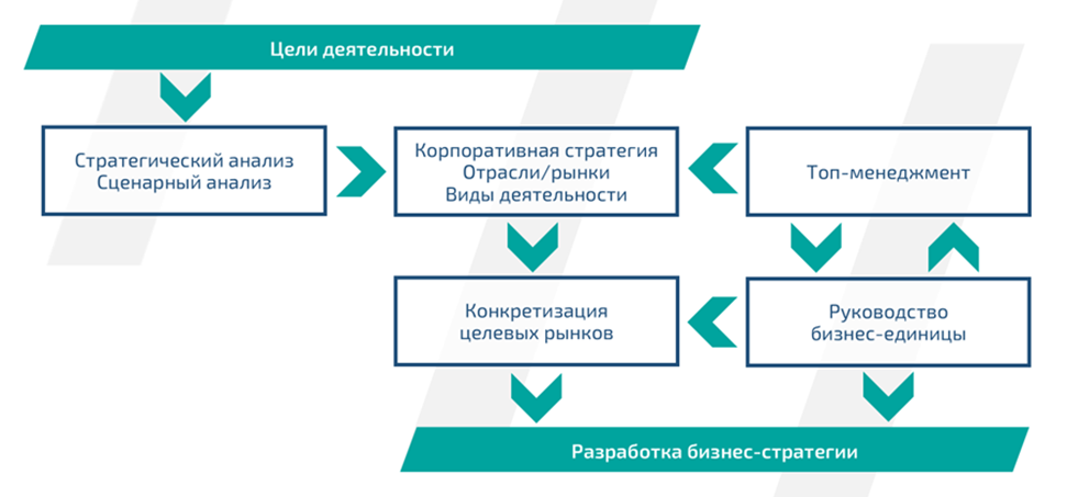 Разработка бизнес-стратегии
