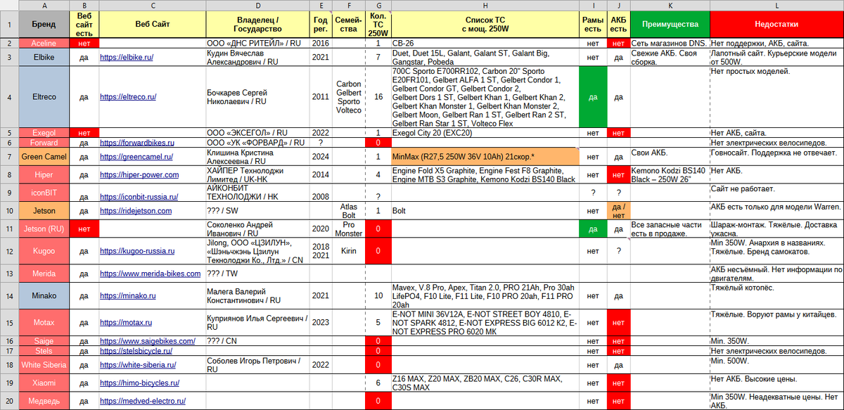 Бренды электрических велосипедов (250W max.)