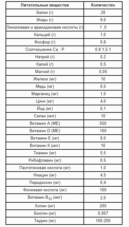 средние показатели минимума  количества питательных веществ для кошки в сутки
