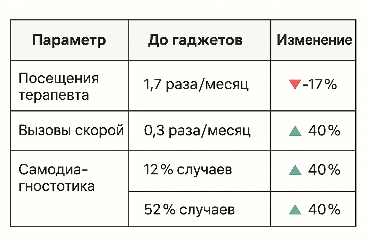 Источник: отчёт Росздравнадзора «Цифровизация здравоохранения», июль 2025