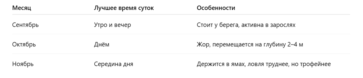 Всё зависит от месяца и времени суток.