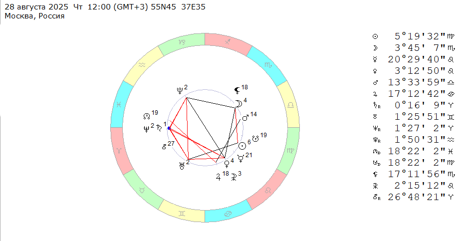28 августа 2025 (четверг), полдень. Космограмма на эту неделю (с 25 по 31 августа 2025).