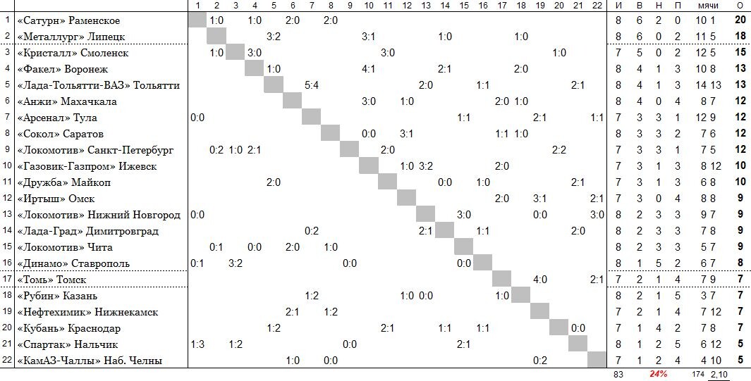 положение команд на 1 мая
