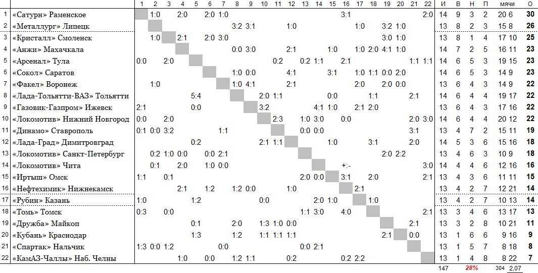 положение команд на 2 июня