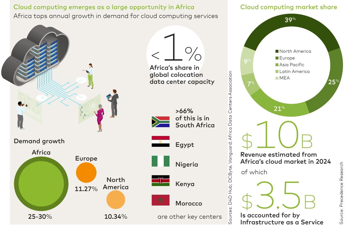 Облачные вычисления в Африке. Источник: Использование преобразующей силы ИИ в Африке, Mastercard, август 2025 г.