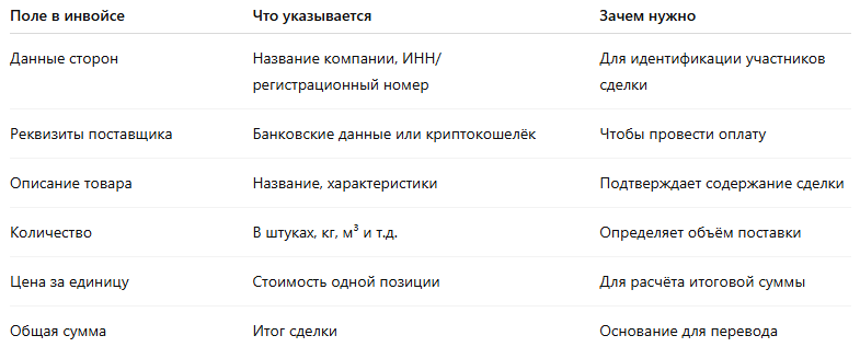 Структура инвойса для международной оплатыКлючевые элементы инвойса, без которых платёж может быть отклонён банком или платёжным агентом