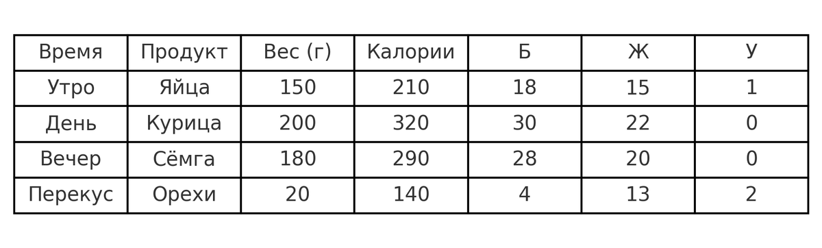 Как вести дневник питания при кето-диете