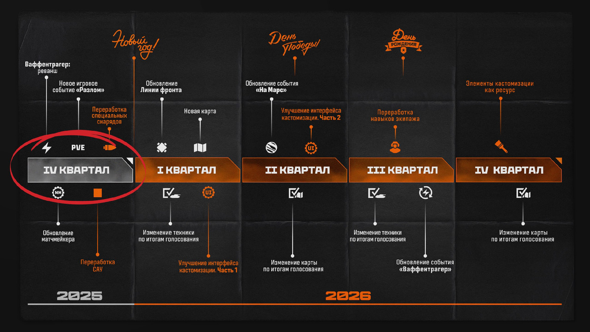 4 квартал 2025