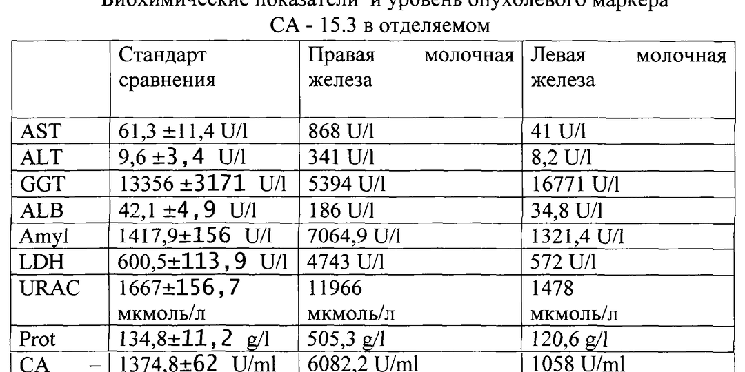 Биохимия крови: показатели, которые показывают рак