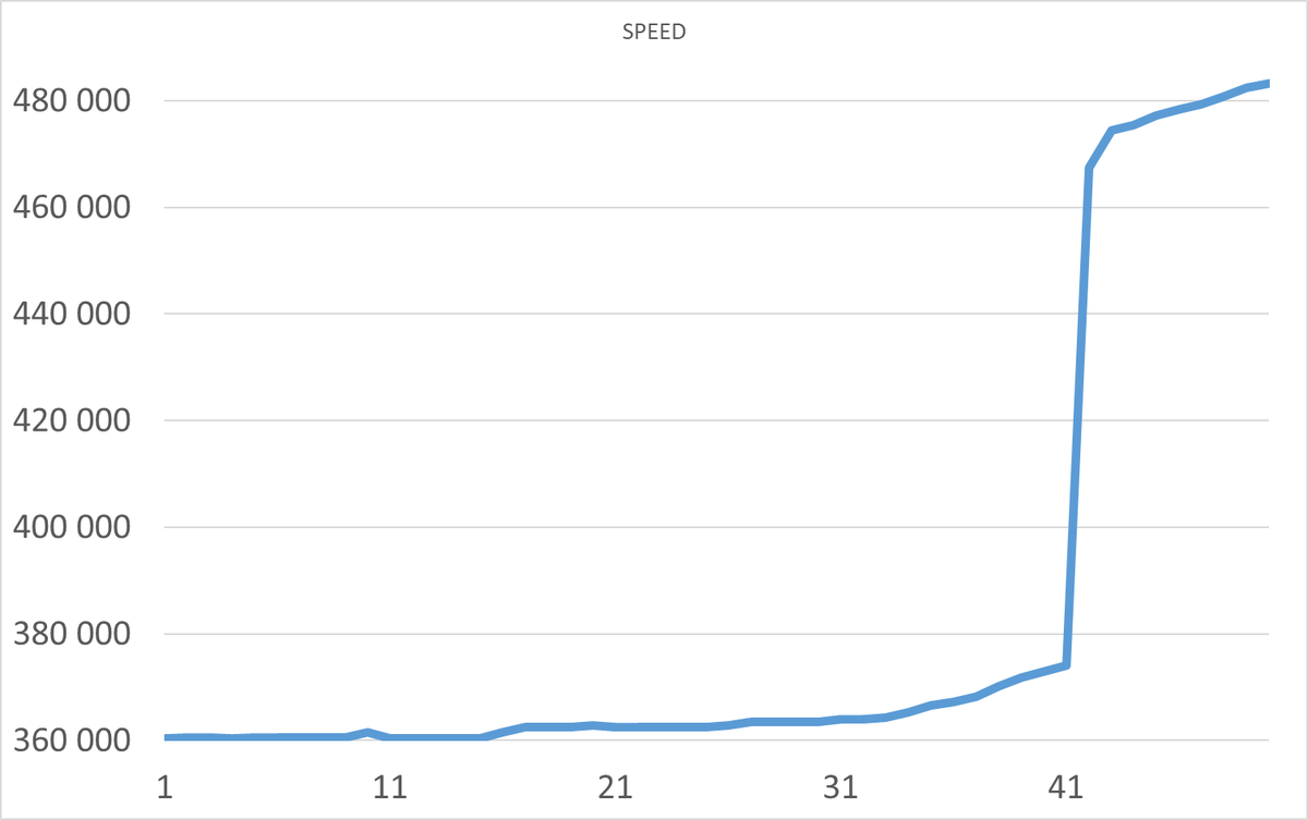 Ось X- точка наблюдения. Ось Y - операционная скорость 