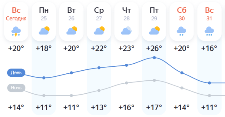    График: yandex.ru