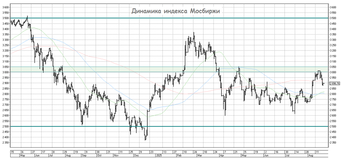 Динамика индекса Мосбиржи