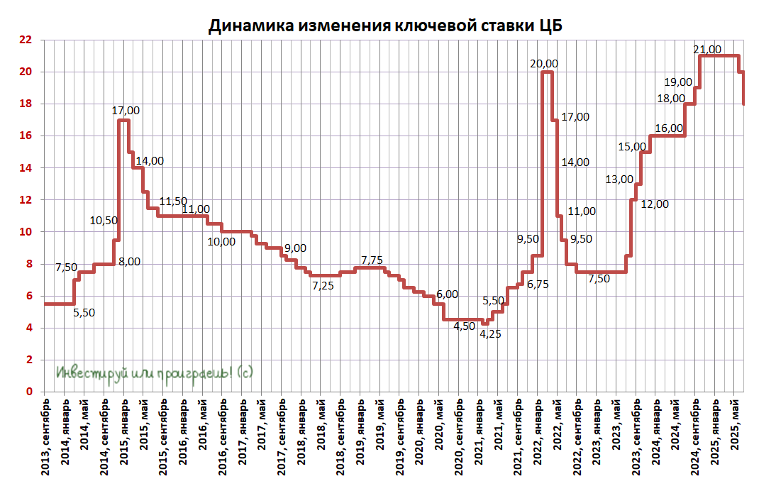 Динамика изменения ключевой ставки ЦБ