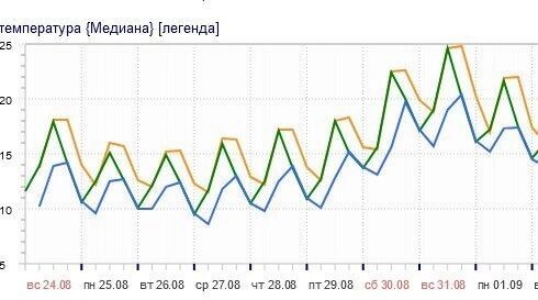 Столбики термометров в Москве устремятся к +25 градусам в конце недели. Фото: Татьяна Позднякова