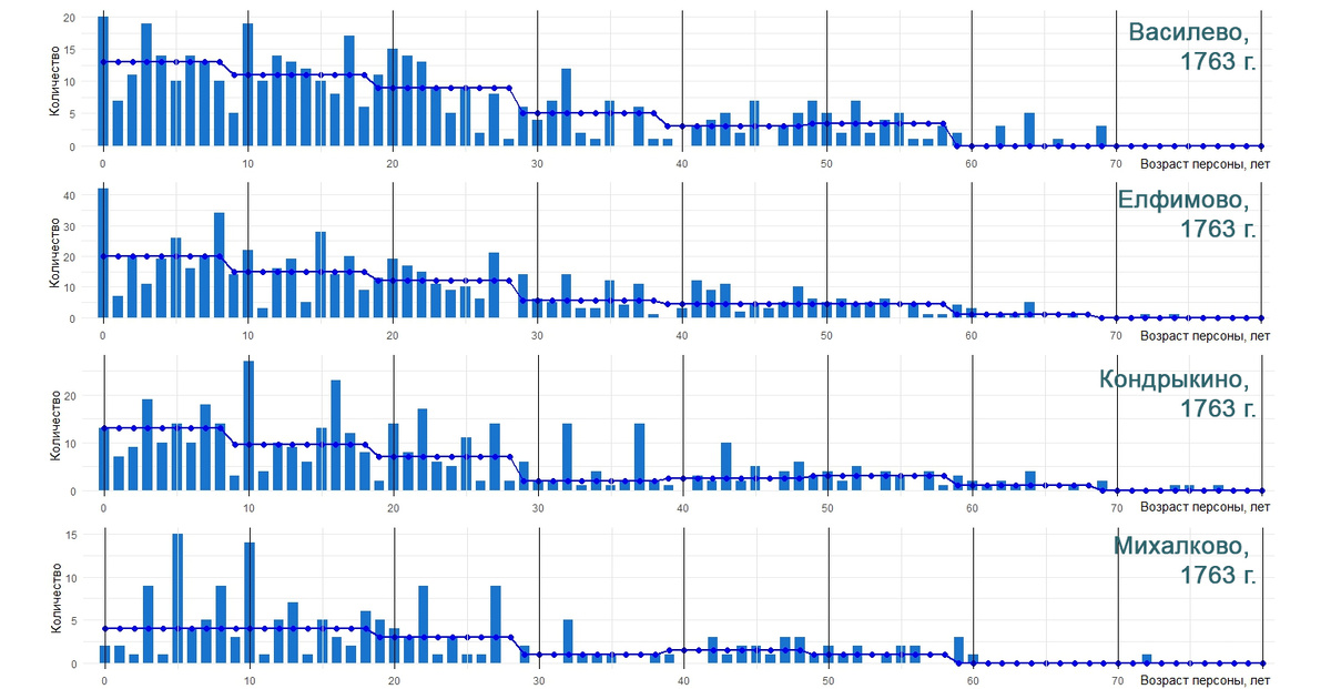 Возрастной состав мужского населения исследуемых сёл по данным ревизии 1763 г.