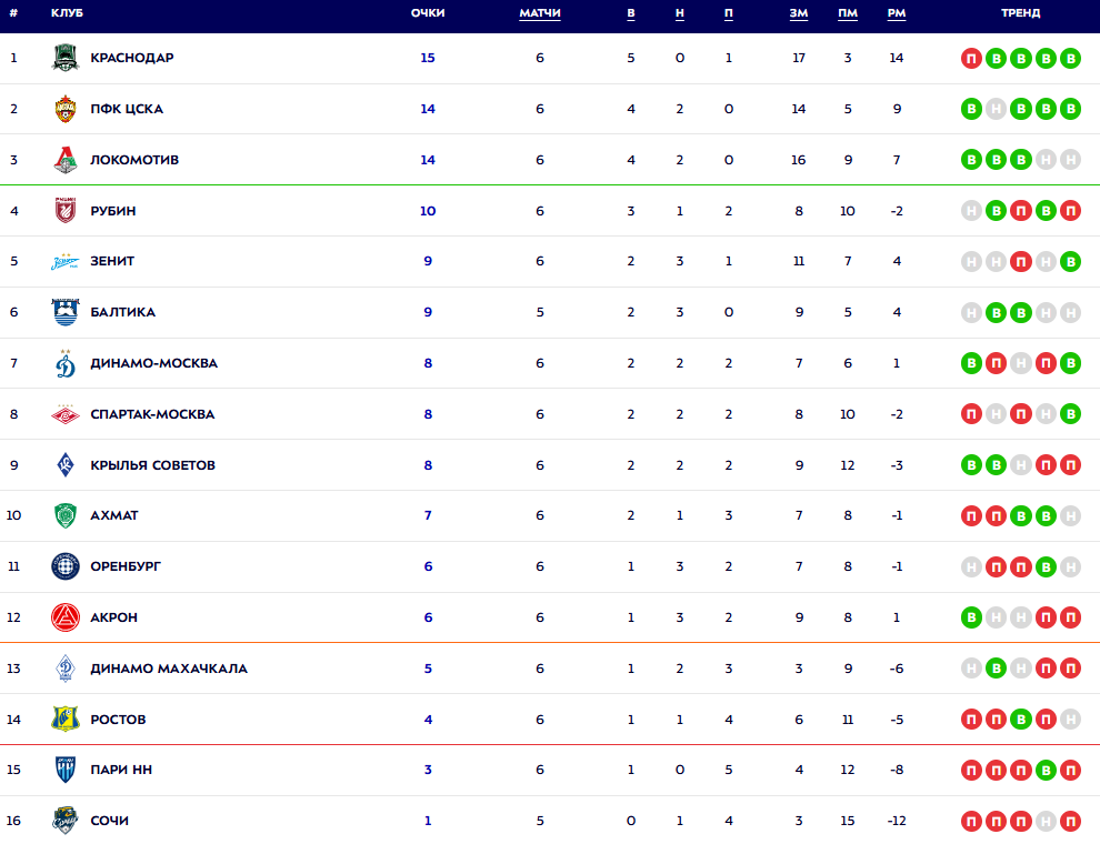 Турнирная таблица РПЛ. Источник: официальный сайт МИР РПЛ