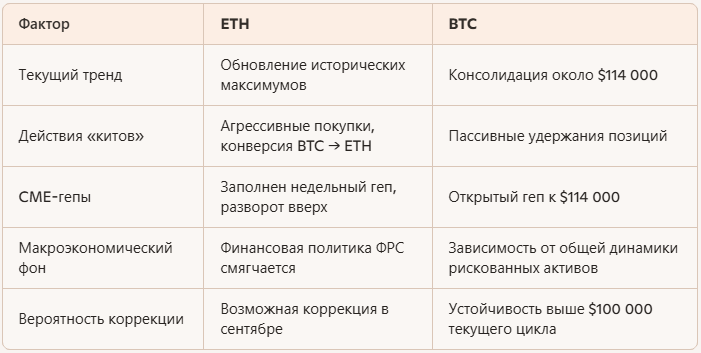 Таблица 1. Основные факторы роста и риски для ETH и BTC