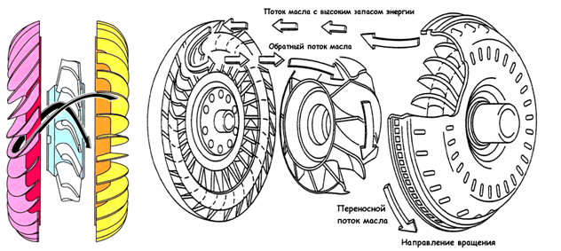 Схема гидротрансформатора. Здесь власть принадлежит потокам масла, а не электронике.