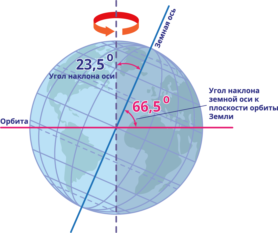 Осевое вращение Земли