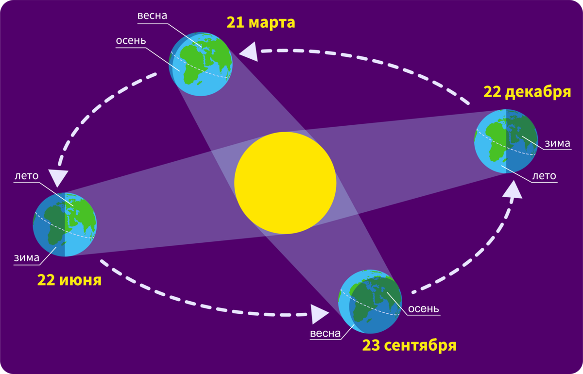 Обращение Земли вокруг Солнца