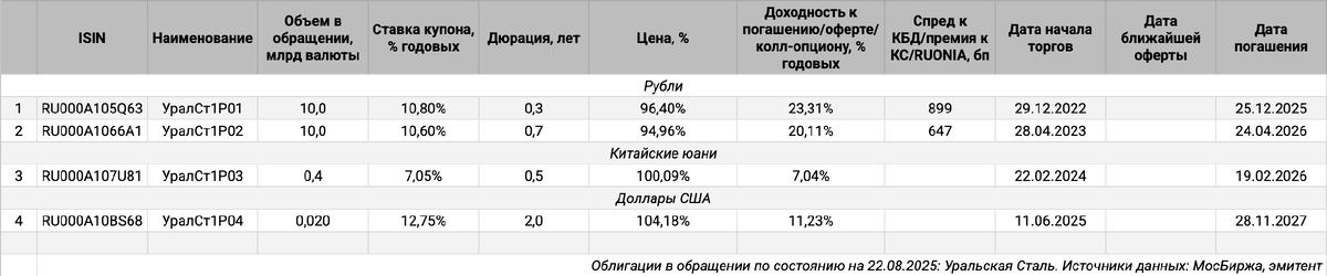 Облигации на МосБирже: Уральская Сталь.