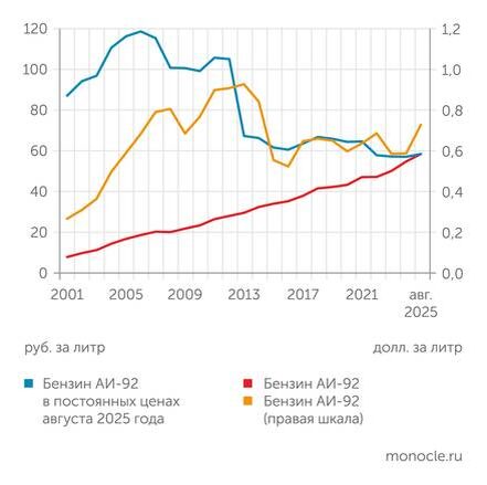    Росстат, расчеты Монокля по данным Росстата: Бензин АИ-92 в реальном выражении не растет, а в долларовом немного подрос благодаря укреплению рубля