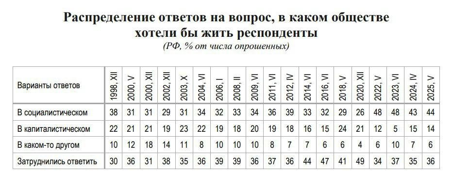 ИНСТИТУТ СОЦИОЛОГИИ РОССИЙСКОЙ АКАДЕМИИ НАУК КОНСТАТИРУЕТ
