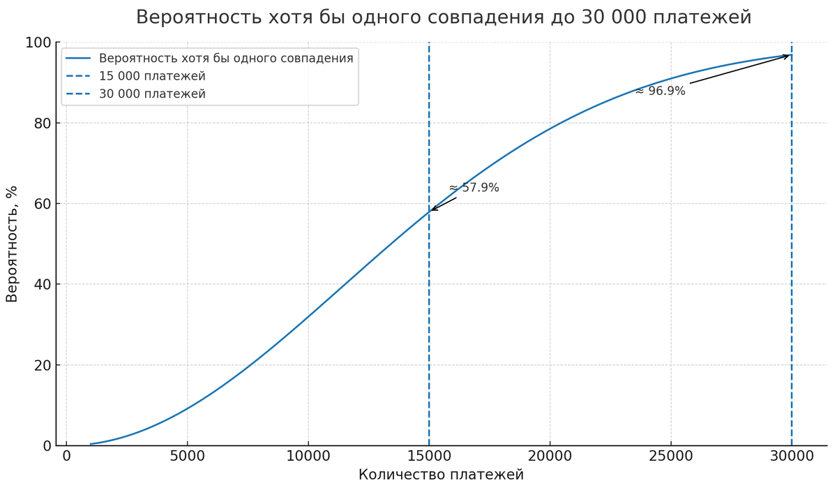 Иллюстрация изменения вероятности получения одной семьей нескольких платежей в зависимости от числа выплат.