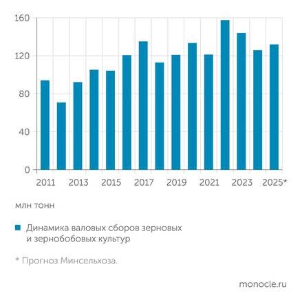    РЗС, Совэкон: Несмотря на природные катаклизмы на юге страны, в этом году ожидается рост производства зерновых